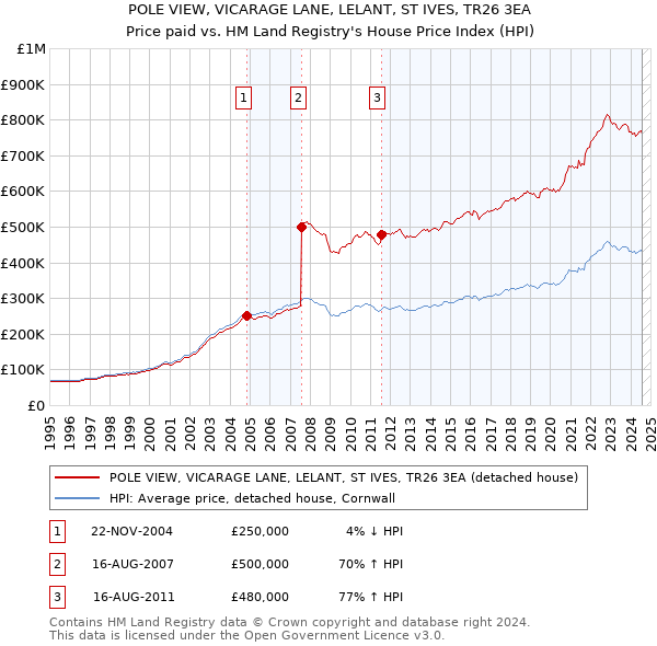 POLE VIEW, VICARAGE LANE, LELANT, ST IVES, TR26 3EA: Price paid vs HM Land Registry's House Price Index