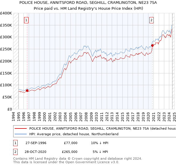 POLICE HOUSE, ANNITSFORD ROAD, SEGHILL, CRAMLINGTON, NE23 7SA: Price paid vs HM Land Registry's House Price Index