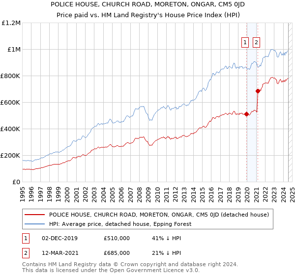 POLICE HOUSE, CHURCH ROAD, MORETON, ONGAR, CM5 0JD: Price paid vs HM Land Registry's House Price Index