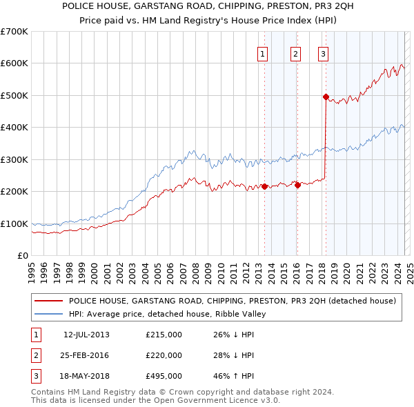 POLICE HOUSE, GARSTANG ROAD, CHIPPING, PRESTON, PR3 2QH: Price paid vs HM Land Registry's House Price Index