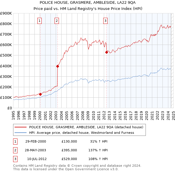 POLICE HOUSE, GRASMERE, AMBLESIDE, LA22 9QA: Price paid vs HM Land Registry's House Price Index