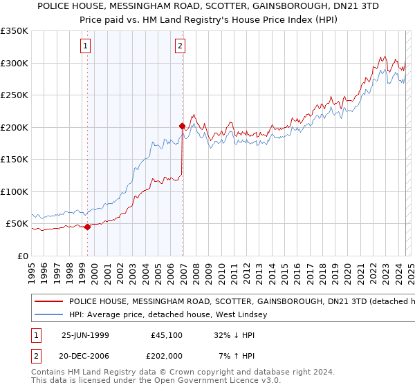 POLICE HOUSE, MESSINGHAM ROAD, SCOTTER, GAINSBOROUGH, DN21 3TD: Price paid vs HM Land Registry's House Price Index