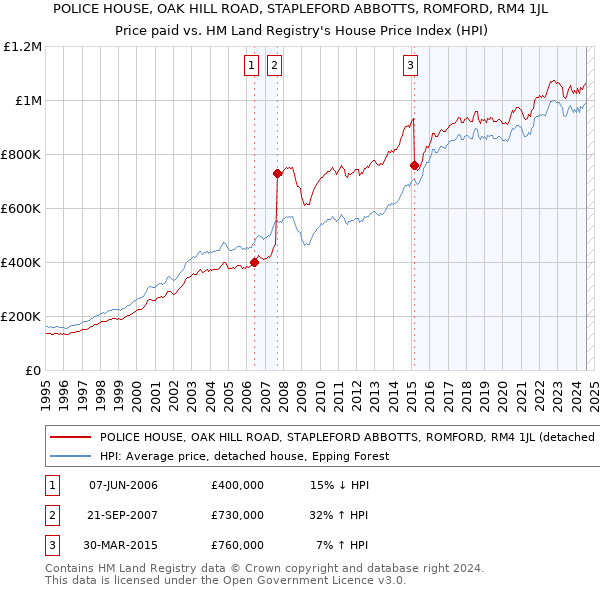 POLICE HOUSE, OAK HILL ROAD, STAPLEFORD ABBOTTS, ROMFORD, RM4 1JL: Price paid vs HM Land Registry's House Price Index