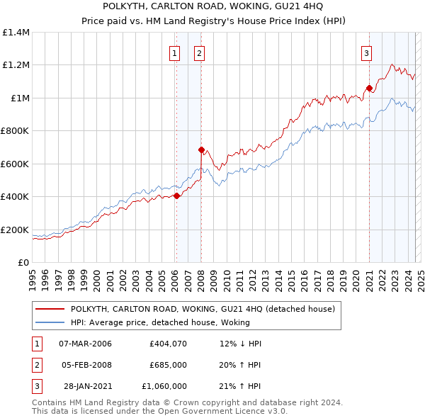 POLKYTH, CARLTON ROAD, WOKING, GU21 4HQ: Price paid vs HM Land Registry's House Price Index