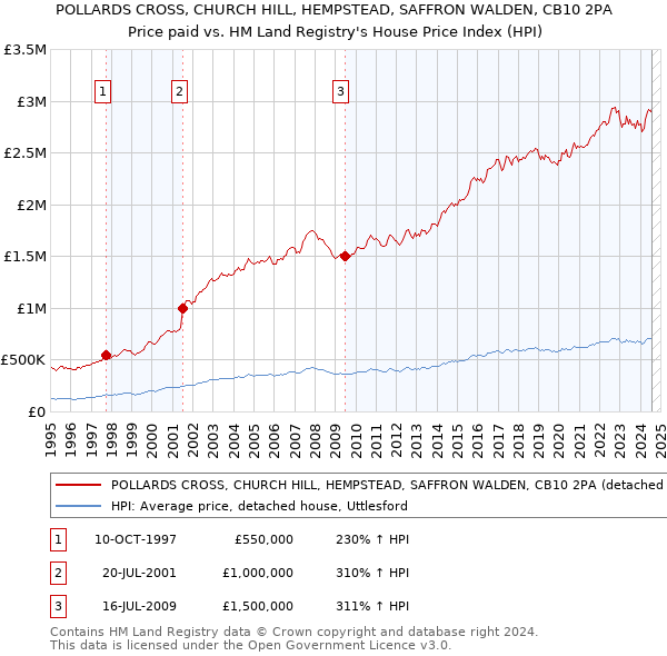 POLLARDS CROSS, CHURCH HILL, HEMPSTEAD, SAFFRON WALDEN, CB10 2PA: Price paid vs HM Land Registry's House Price Index