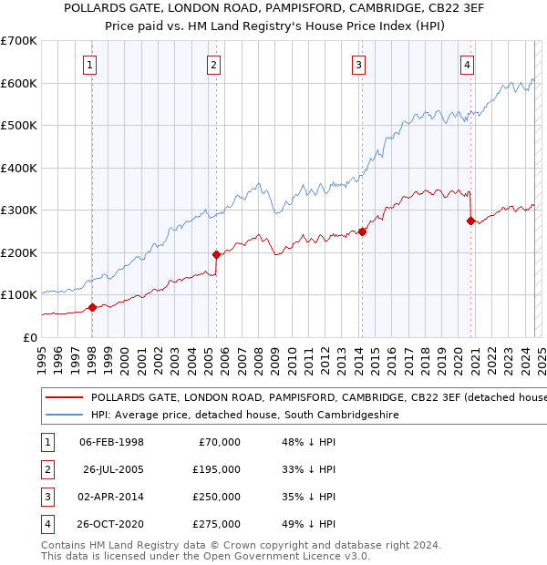 POLLARDS GATE, LONDON ROAD, PAMPISFORD, CAMBRIDGE, CB22 3EF: Price paid vs HM Land Registry's House Price Index