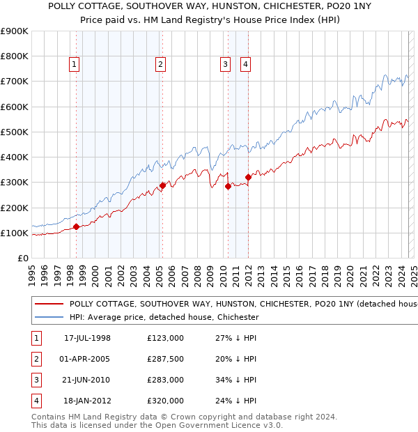 POLLY COTTAGE, SOUTHOVER WAY, HUNSTON, CHICHESTER, PO20 1NY: Price paid vs HM Land Registry's House Price Index