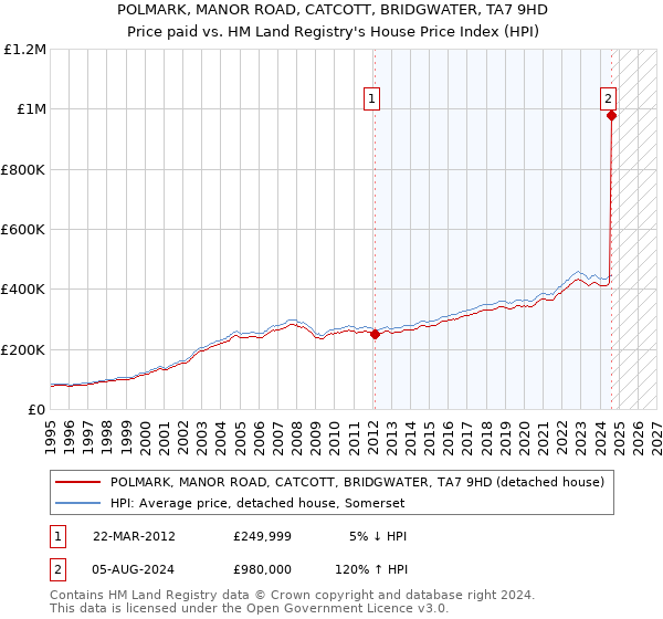 POLMARK, MANOR ROAD, CATCOTT, BRIDGWATER, TA7 9HD: Price paid vs HM Land Registry's House Price Index