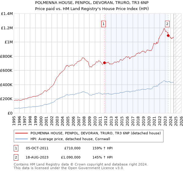 POLMENNA HOUSE, PENPOL, DEVORAN, TRURO, TR3 6NP: Price paid vs HM Land Registry's House Price Index