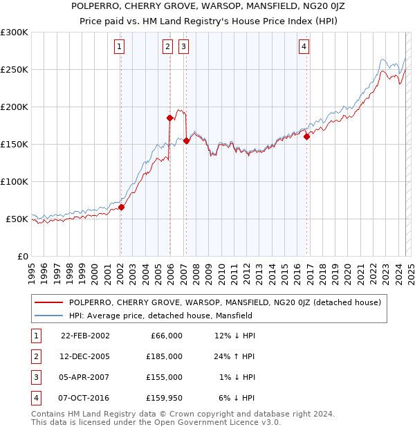 POLPERRO, CHERRY GROVE, WARSOP, MANSFIELD, NG20 0JZ: Price paid vs HM Land Registry's House Price Index