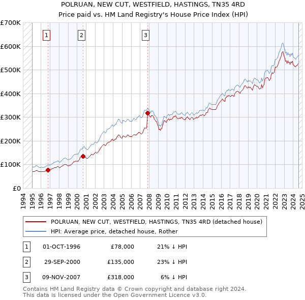 POLRUAN, NEW CUT, WESTFIELD, HASTINGS, TN35 4RD: Price paid vs HM Land Registry's House Price Index