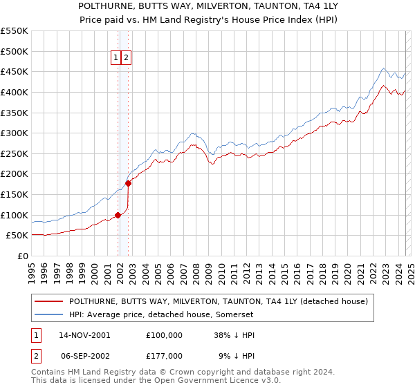 POLTHURNE, BUTTS WAY, MILVERTON, TAUNTON, TA4 1LY: Price paid vs HM Land Registry's House Price Index