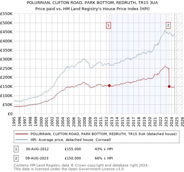 POLURRIAN, CLIFTON ROAD, PARK BOTTOM, REDRUTH, TR15 3UA: Price paid vs HM Land Registry's House Price Index