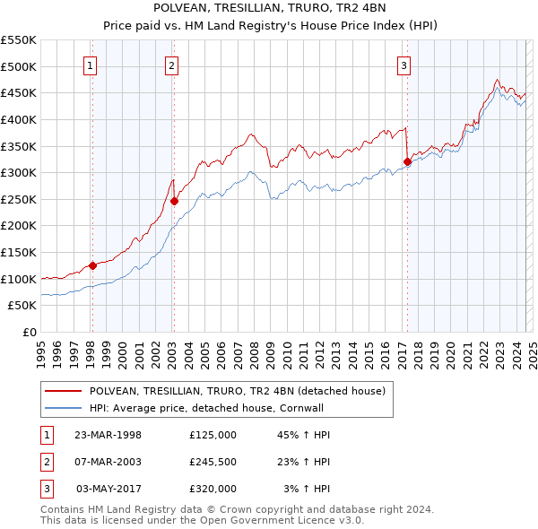 POLVEAN, TRESILLIAN, TRURO, TR2 4BN: Price paid vs HM Land Registry's House Price Index