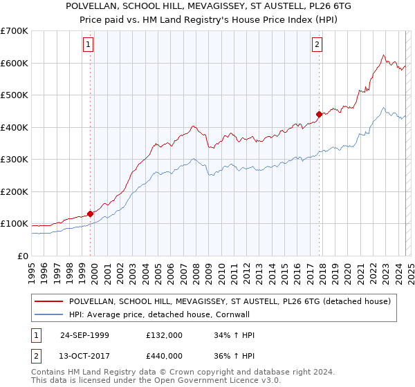 POLVELLAN, SCHOOL HILL, MEVAGISSEY, ST AUSTELL, PL26 6TG: Price paid vs HM Land Registry's House Price Index