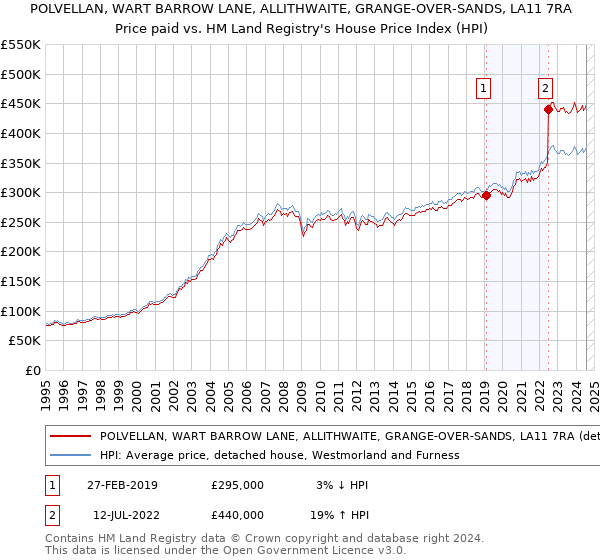 POLVELLAN, WART BARROW LANE, ALLITHWAITE, GRANGE-OVER-SANDS, LA11 7RA: Price paid vs HM Land Registry's House Price Index