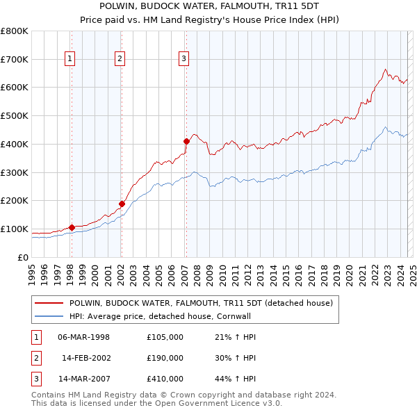 POLWIN, BUDOCK WATER, FALMOUTH, TR11 5DT: Price paid vs HM Land Registry's House Price Index