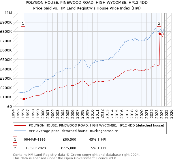 POLYGON HOUSE, PINEWOOD ROAD, HIGH WYCOMBE, HP12 4DD: Price paid vs HM Land Registry's House Price Index