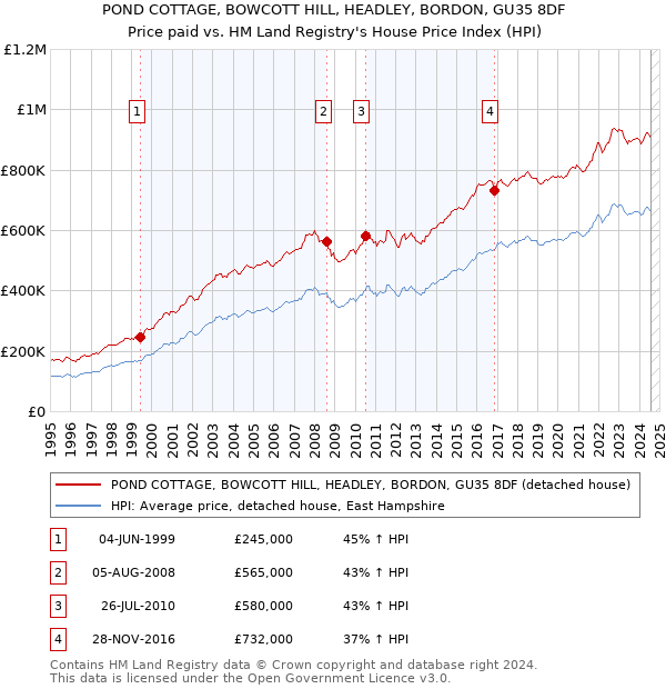 POND COTTAGE, BOWCOTT HILL, HEADLEY, BORDON, GU35 8DF: Price paid vs HM Land Registry's House Price Index