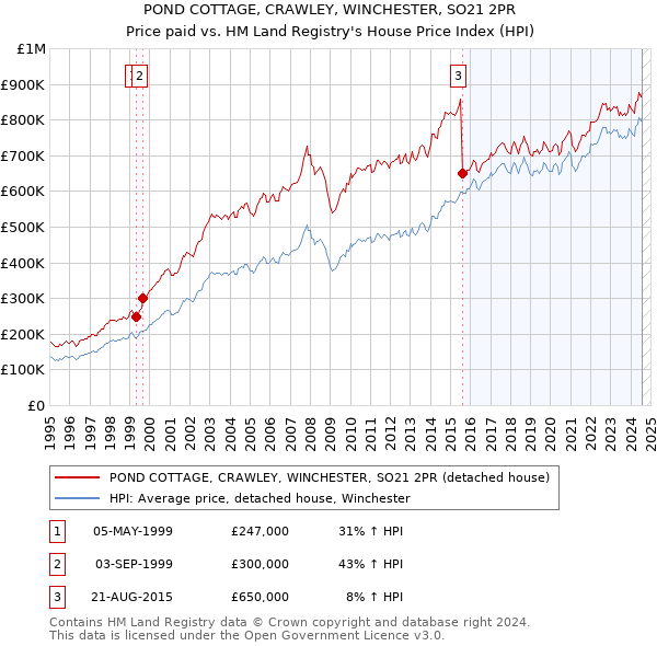 POND COTTAGE, CRAWLEY, WINCHESTER, SO21 2PR: Price paid vs HM Land Registry's House Price Index