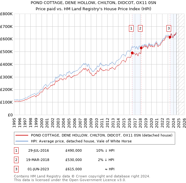 POND COTTAGE, DENE HOLLOW, CHILTON, DIDCOT, OX11 0SN: Price paid vs HM Land Registry's House Price Index