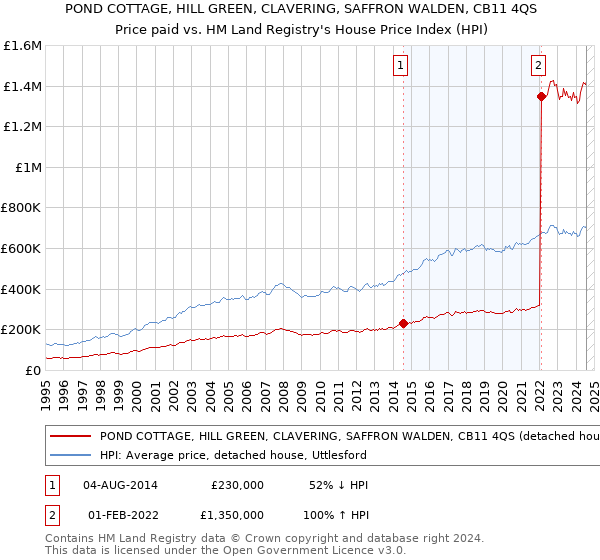 POND COTTAGE, HILL GREEN, CLAVERING, SAFFRON WALDEN, CB11 4QS: Price paid vs HM Land Registry's House Price Index