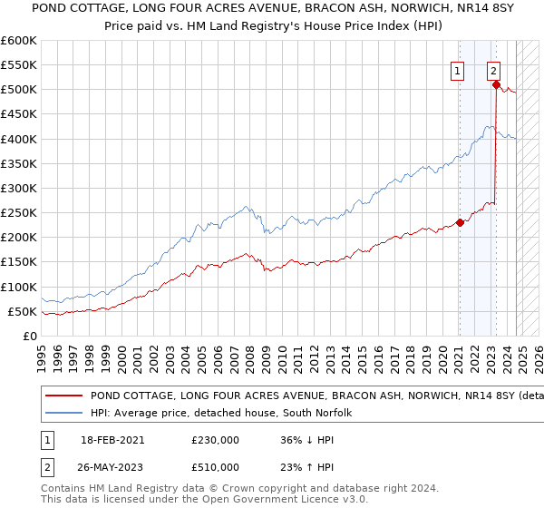 POND COTTAGE, LONG FOUR ACRES AVENUE, BRACON ASH, NORWICH, NR14 8SY: Price paid vs HM Land Registry's House Price Index