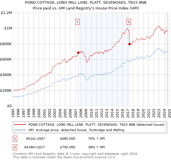 POND COTTAGE, LONG MILL LANE, PLATT, SEVENOAKS, TN15 8NB: Price paid vs HM Land Registry's House Price Index