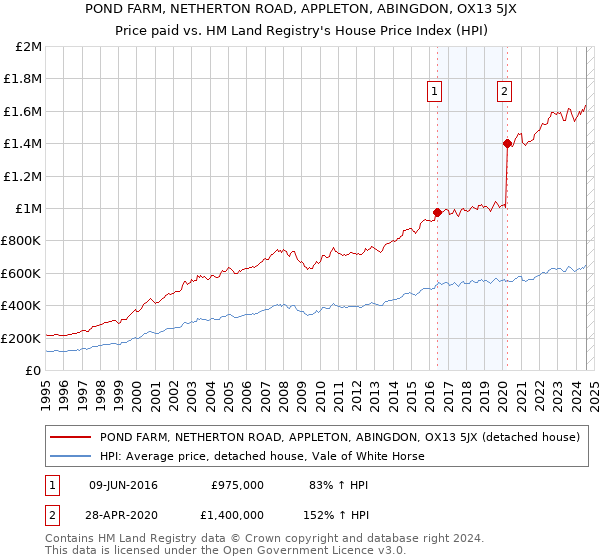 POND FARM, NETHERTON ROAD, APPLETON, ABINGDON, OX13 5JX: Price paid vs HM Land Registry's House Price Index