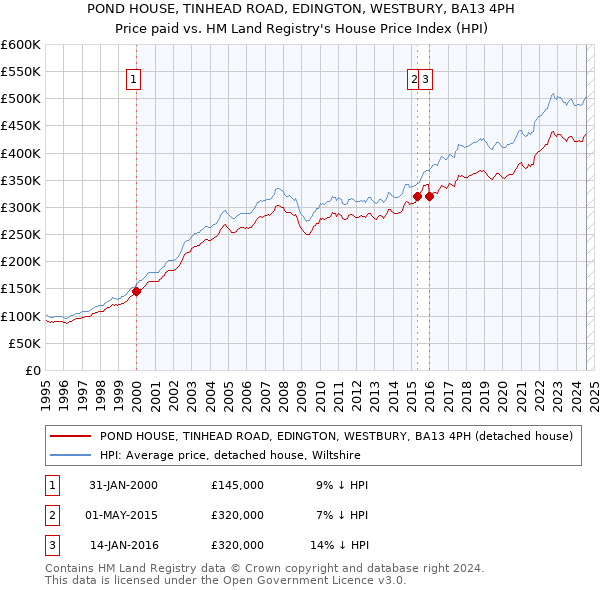 POND HOUSE, TINHEAD ROAD, EDINGTON, WESTBURY, BA13 4PH: Price paid vs HM Land Registry's House Price Index