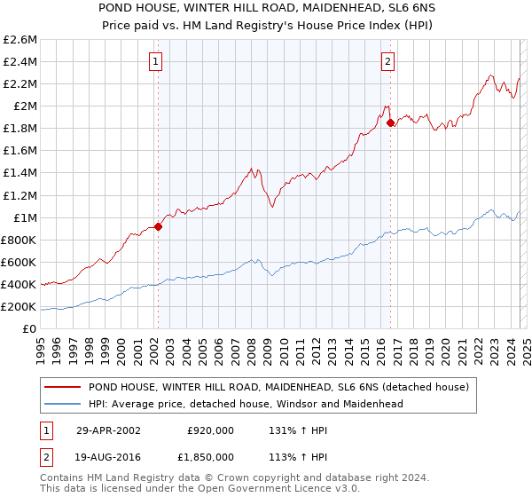 POND HOUSE, WINTER HILL ROAD, MAIDENHEAD, SL6 6NS: Price paid vs HM Land Registry's House Price Index