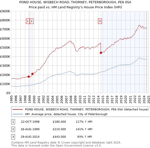 POND HOUSE, WISBECH ROAD, THORNEY, PETERBOROUGH, PE6 0SA: Price paid vs HM Land Registry's House Price Index