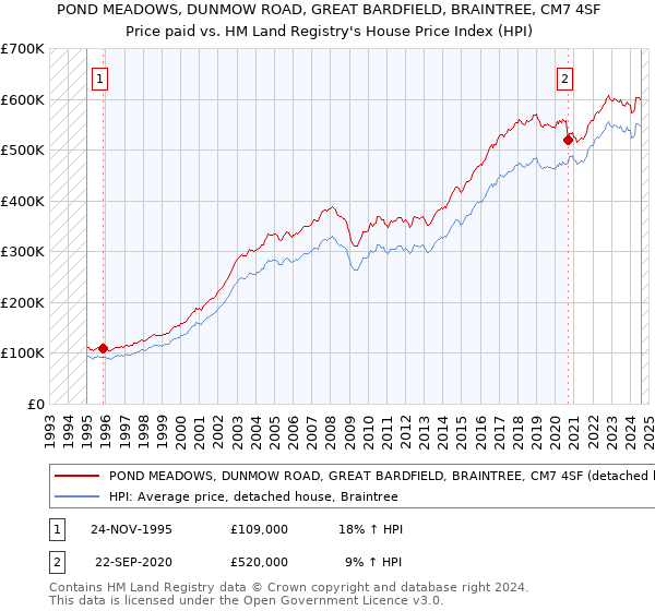 POND MEADOWS, DUNMOW ROAD, GREAT BARDFIELD, BRAINTREE, CM7 4SF: Price paid vs HM Land Registry's House Price Index