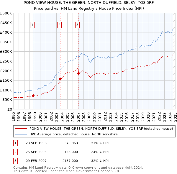 POND VIEW HOUSE, THE GREEN, NORTH DUFFIELD, SELBY, YO8 5RF: Price paid vs HM Land Registry's House Price Index