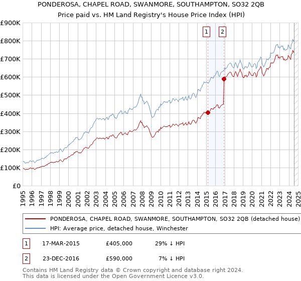 PONDEROSA, CHAPEL ROAD, SWANMORE, SOUTHAMPTON, SO32 2QB: Price paid vs HM Land Registry's House Price Index