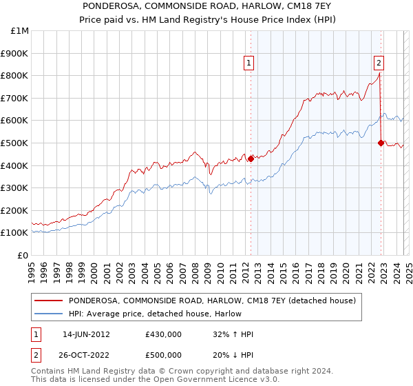 PONDEROSA, COMMONSIDE ROAD, HARLOW, CM18 7EY: Price paid vs HM Land Registry's House Price Index