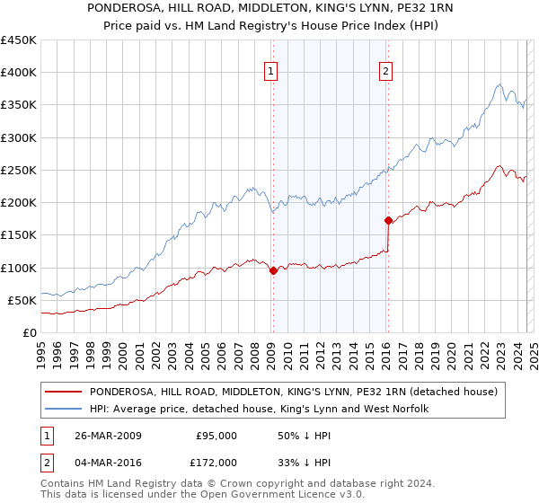 PONDEROSA, HILL ROAD, MIDDLETON, KING'S LYNN, PE32 1RN: Price paid vs HM Land Registry's House Price Index