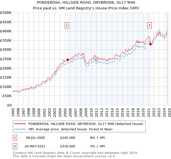 PONDEROSA, HILLSIDE ROAD, DRYBROOK, GL17 9HN: Price paid vs HM Land Registry's House Price Index