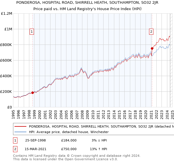 PONDEROSA, HOSPITAL ROAD, SHIRRELL HEATH, SOUTHAMPTON, SO32 2JR: Price paid vs HM Land Registry's House Price Index