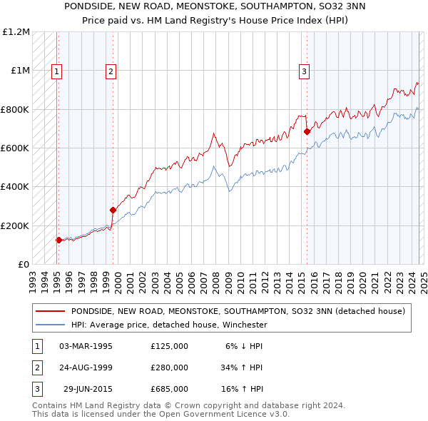 PONDSIDE, NEW ROAD, MEONSTOKE, SOUTHAMPTON, SO32 3NN: Price paid vs HM Land Registry's House Price Index