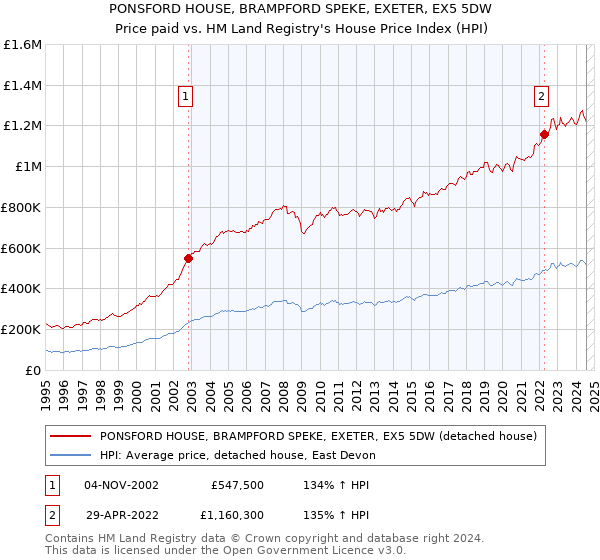 PONSFORD HOUSE, BRAMPFORD SPEKE, EXETER, EX5 5DW: Price paid vs HM Land Registry's House Price Index