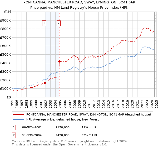 PONTCANNA, MANCHESTER ROAD, SWAY, LYMINGTON, SO41 6AP: Price paid vs HM Land Registry's House Price Index