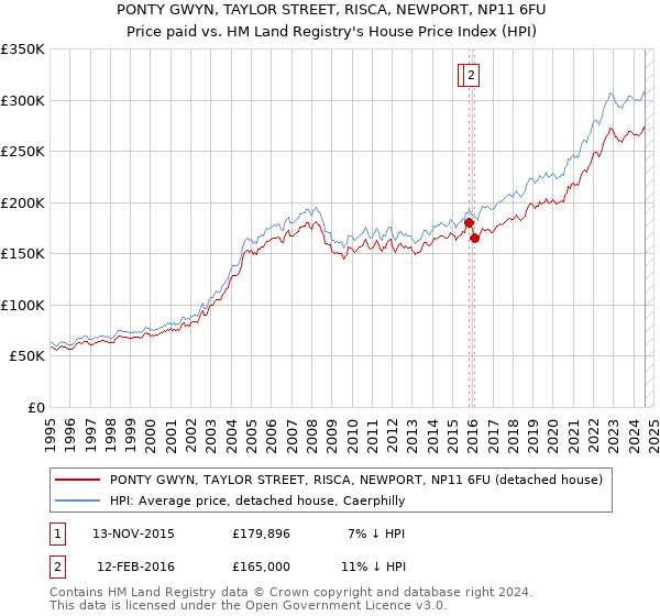 PONTY GWYN, TAYLOR STREET, RISCA, NEWPORT, NP11 6FU: Price paid vs HM Land Registry's House Price Index