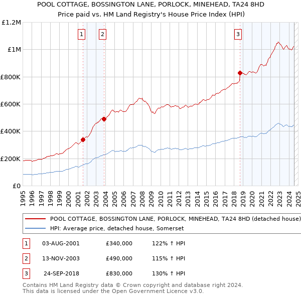 POOL COTTAGE, BOSSINGTON LANE, PORLOCK, MINEHEAD, TA24 8HD: Price paid vs HM Land Registry's House Price Index