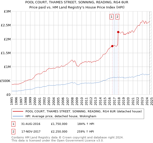 POOL COURT, THAMES STREET, SONNING, READING, RG4 6UR: Price paid vs HM Land Registry's House Price Index