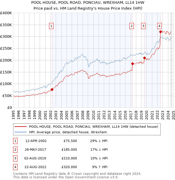 POOL HOUSE, POOL ROAD, PONCIAU, WREXHAM, LL14 1HW: Price paid vs HM Land Registry's House Price Index