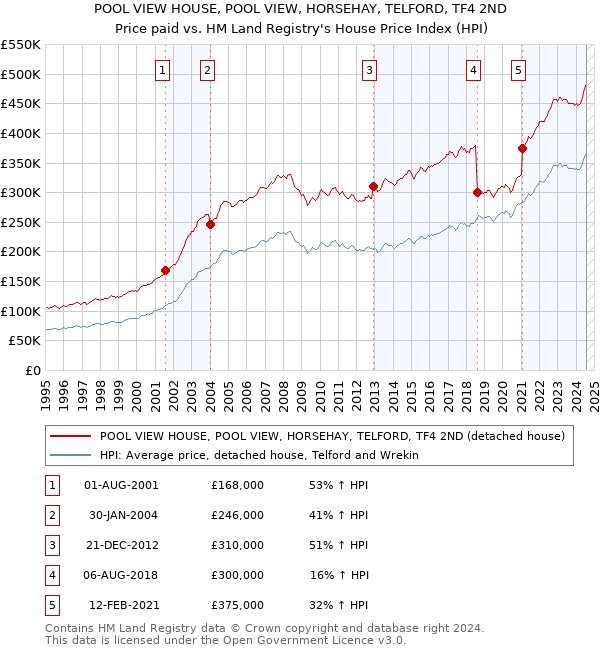 POOL VIEW HOUSE, POOL VIEW, HORSEHAY, TELFORD, TF4 2ND: Price paid vs HM Land Registry's House Price Index