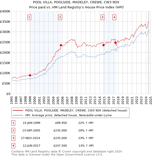 POOL VILLA, POOLSIDE, MADELEY, CREWE, CW3 9DX: Price paid vs HM Land Registry's House Price Index