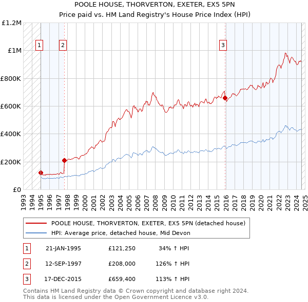 POOLE HOUSE, THORVERTON, EXETER, EX5 5PN: Price paid vs HM Land Registry's House Price Index