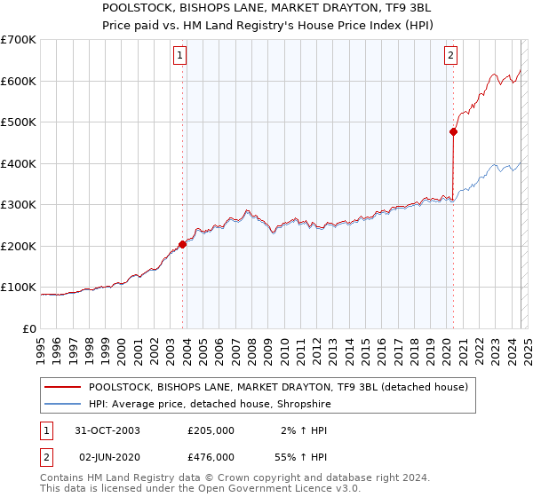 POOLSTOCK, BISHOPS LANE, MARKET DRAYTON, TF9 3BL: Price paid vs HM Land Registry's House Price Index